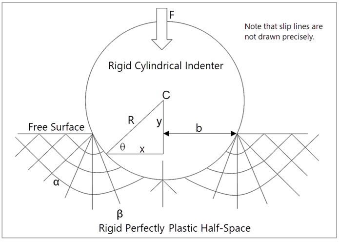 Slip Line Theory