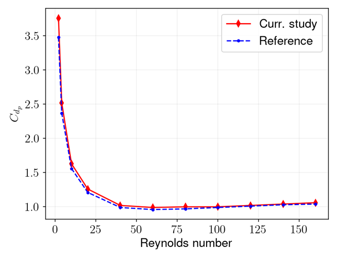 Comparison of pressure drag coefficient with reference at different Reynolds numbers