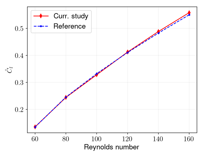 Comparison of amplitude of total lift coefficient with reference at different Reynolds numbers