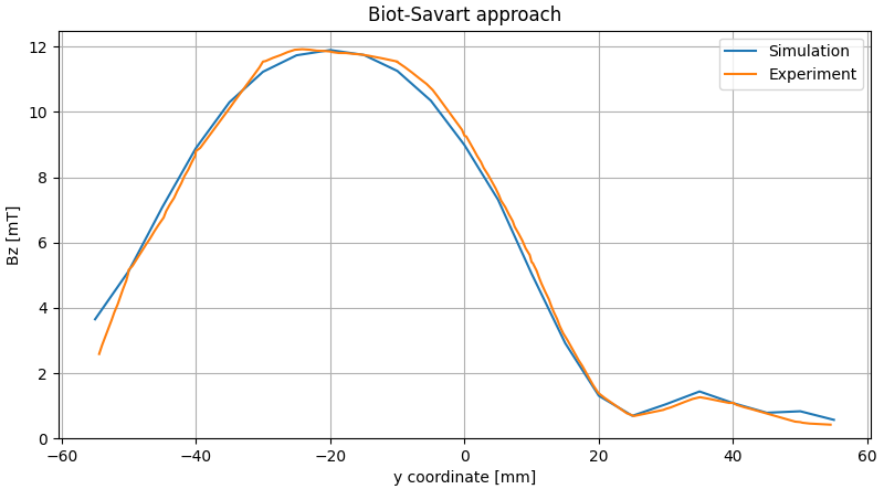 Magnetic field comparison between simulation and experiment