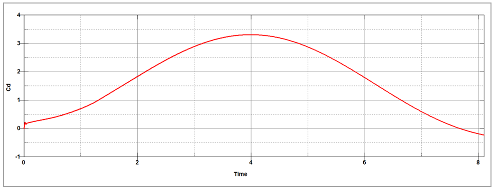 Drag Coefficient Versus Time