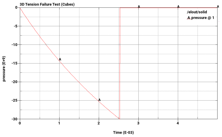 A- Pressure Over Time (hex elements)