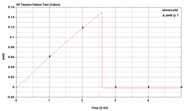 A- Effective Plastic Strain Over Time (hex elements)