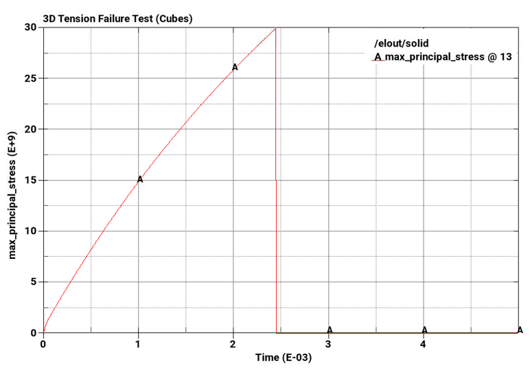 A- Principal Stress Over Time (hex elements)