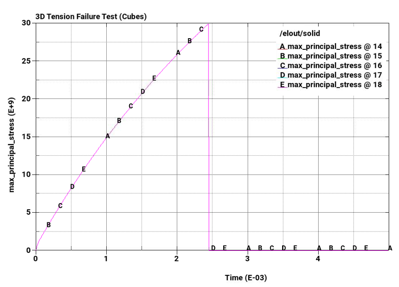 B- Principal Stress Over Time (tet elements)