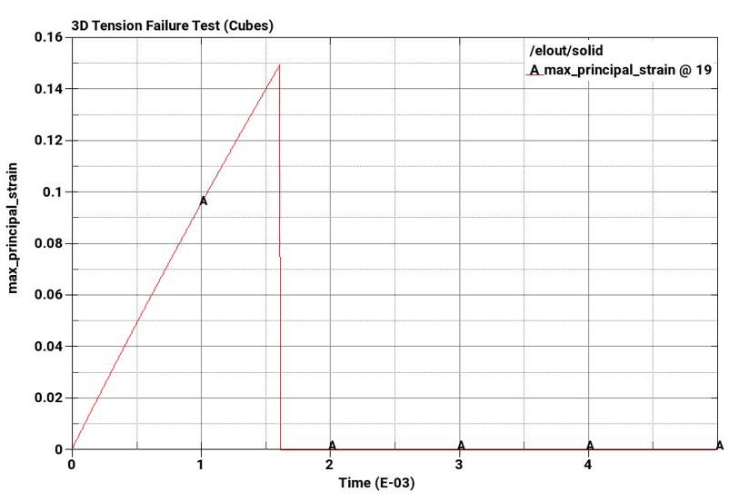 A- Principal Strain Over Time (hex elements)