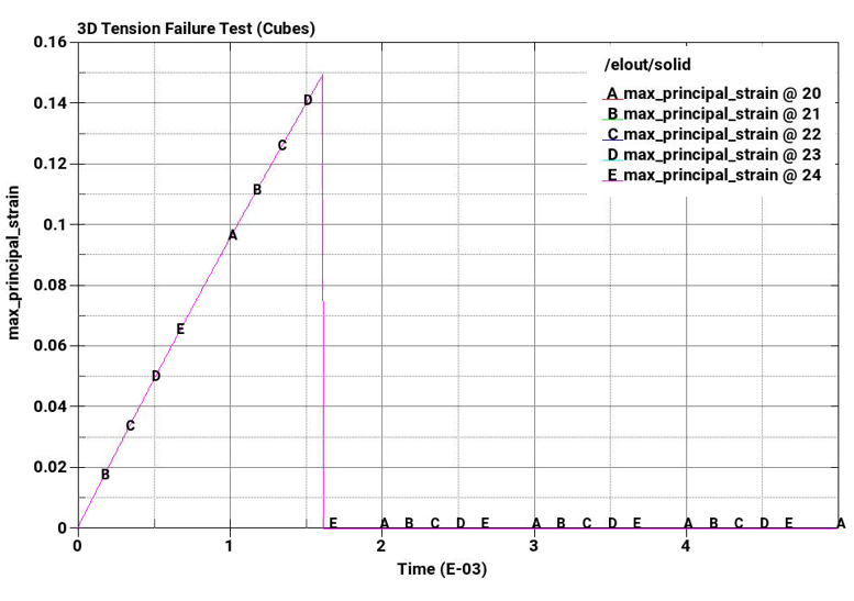 B- Principal Strain Over Time (tet elements)