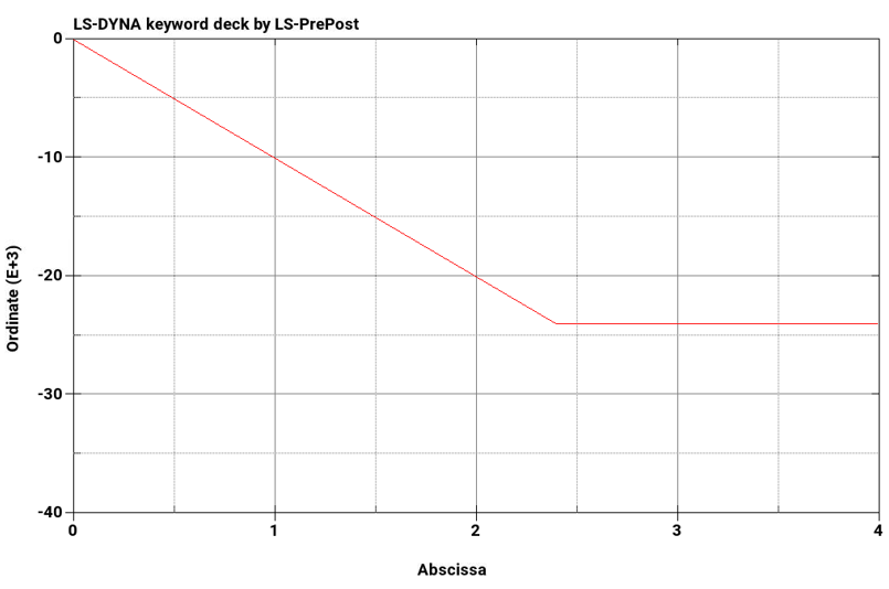 Applied moment with respect to time (M = 24000)