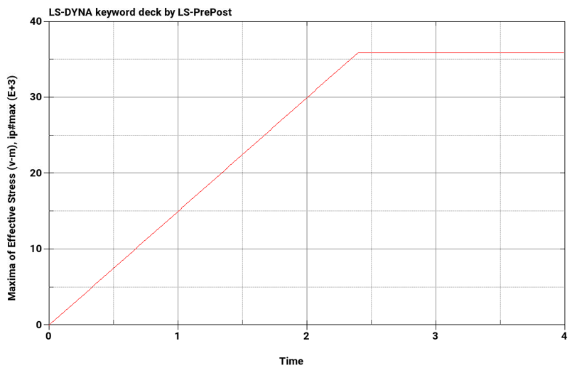 Maximum von mises stress with respect to time (M = 30000)