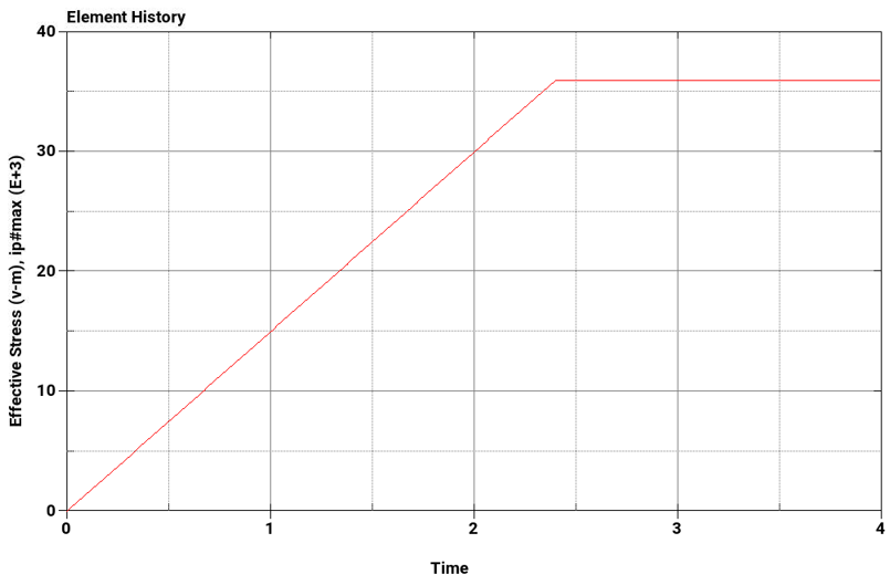 Maximum von mises stress with respect to time (M = 36000)