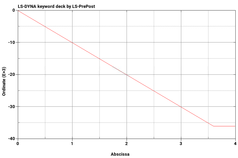 Applied moment with respect to time (M = 36000)