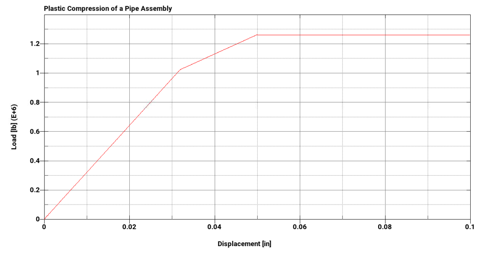 Load deflection curve