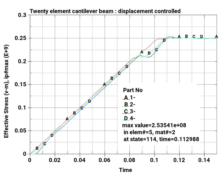 Max Effective Stress Plot