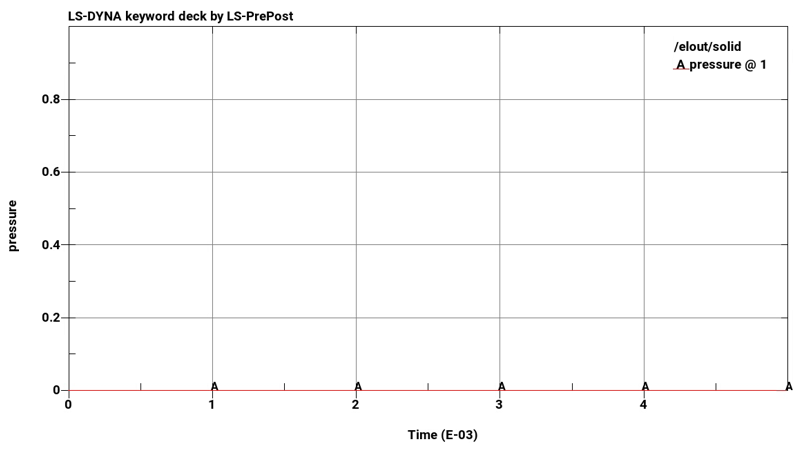 Pressure Over Time (hex elements)