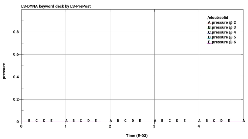 Pressure Over Time (tet elements)