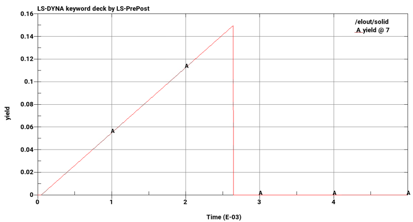 Effective Plastic Strain Over Time (hex elements)