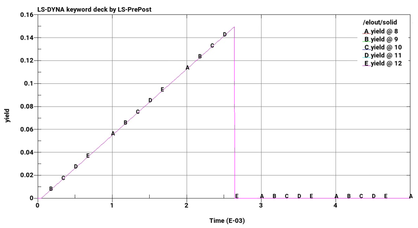 Effective Plastic Strain Over Time (tet elements)