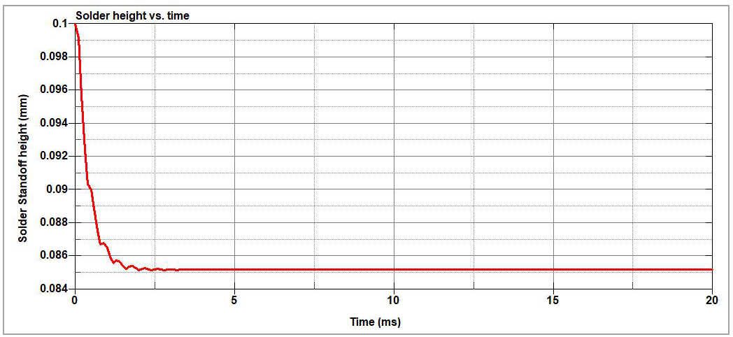 Solder height vs. time