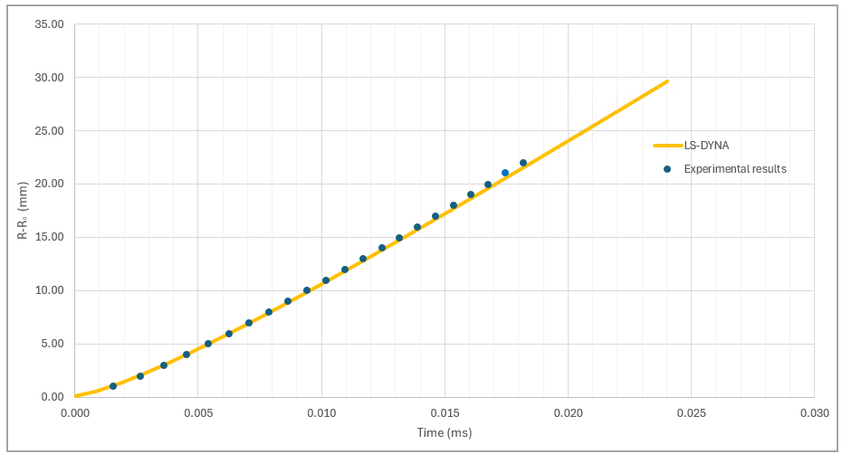 Radial expansion of copper cylinder for observation point at z = 24.48 cm