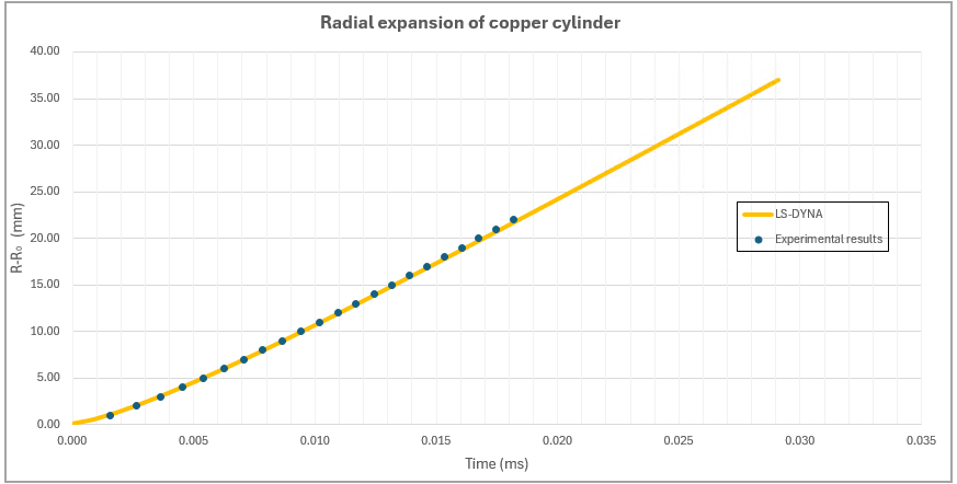 Radial expansion of copper cylinder for observation point at z = 24.48 cm