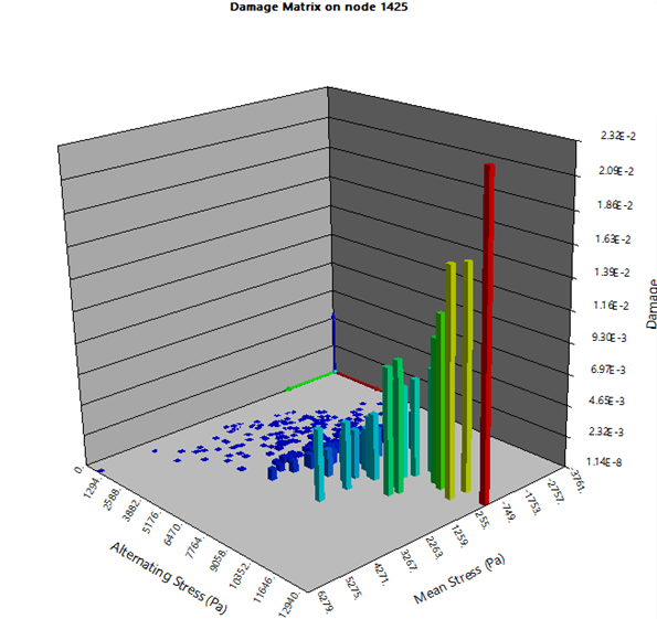 1.3.8.4. Damage and Rainflow Matrix Plots