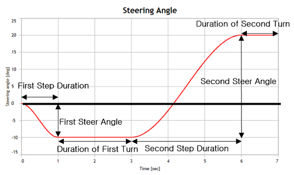 Steering wheel angle and parameters for Fish Hook
