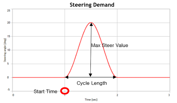 Steering wheel angle for Impulse Steer