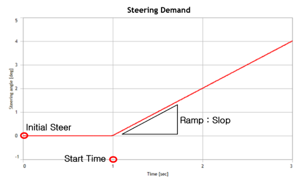 Steering Demand for Ramp Steer