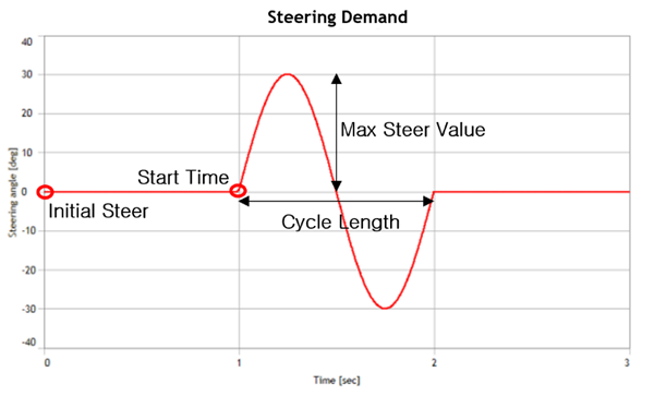 Steering curve for Single Lane Change