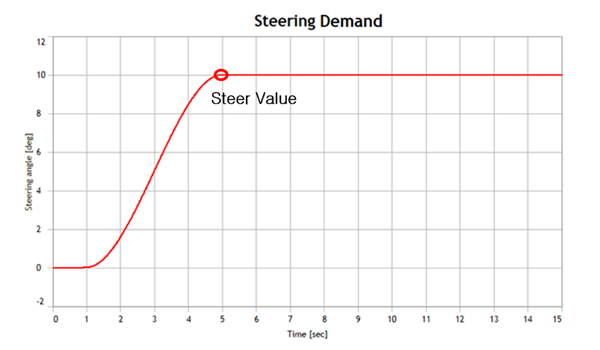 Steering curve for Drift