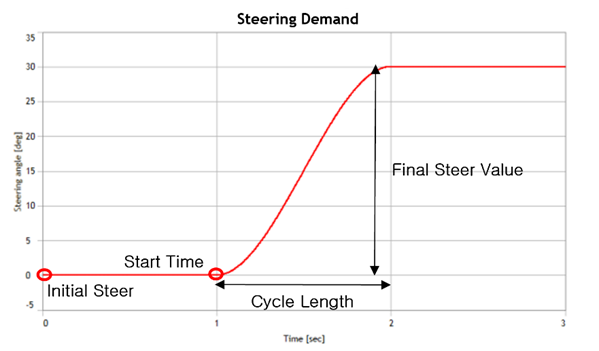 Steering curve for Step Steer