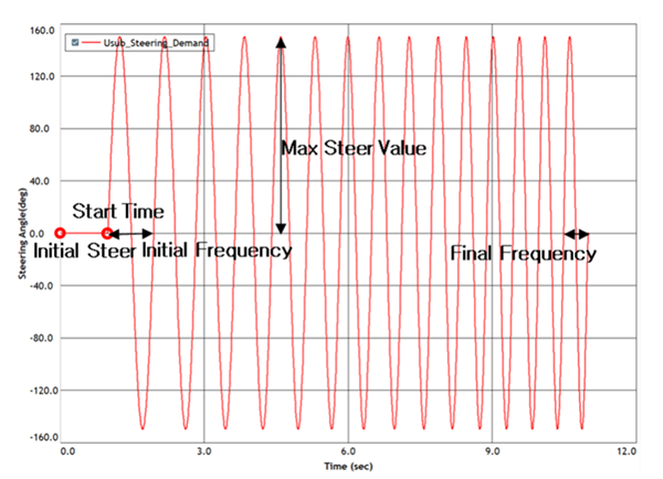 Steering curve for Swept Sine