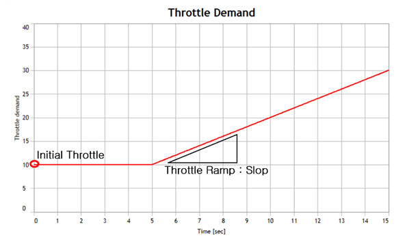 Throttle curve for Drift