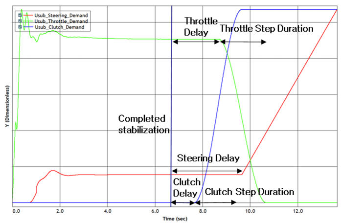 Clutch disengagement and throttle input for Lift-off Turn-in