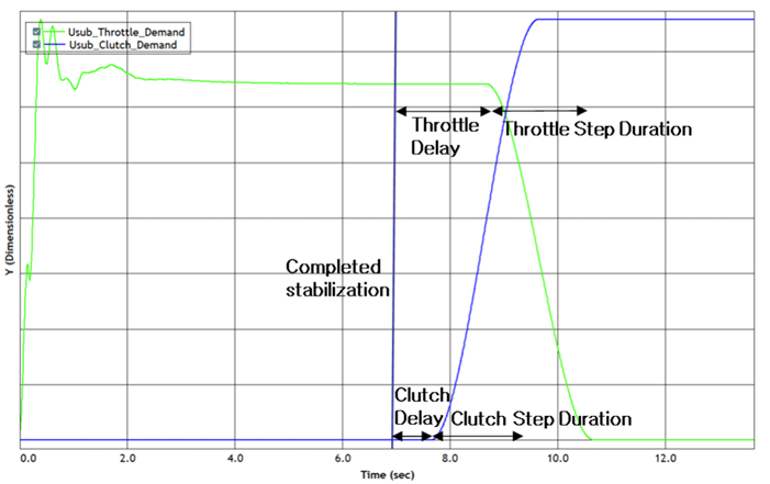 Clutch disengagement and throttle input for Power-off Cornering