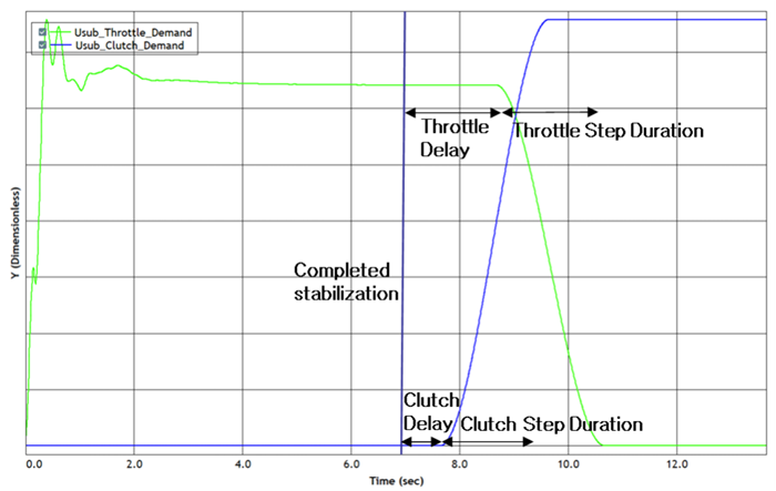 Clutch disengagement and throttle input in Power-off Straight Line