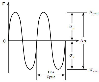 Concept of repeated load