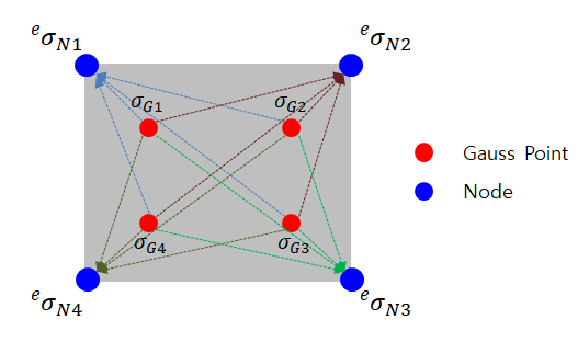 Extrapolated Nodal Stress