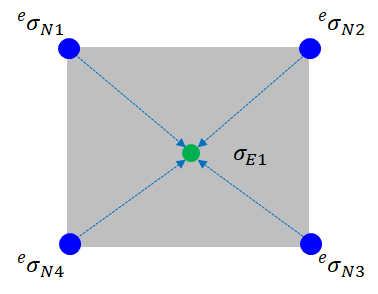 Element Stress
