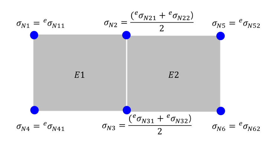 Node Stress
