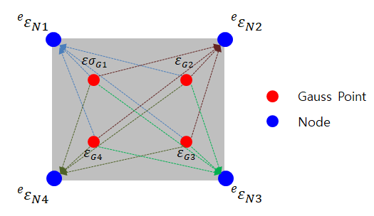 Extrapolated Nodal Strain