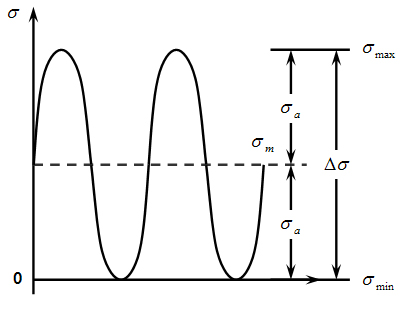 Concept of repeated load