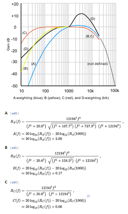 Weighting Functions, sourced by Wikipedia