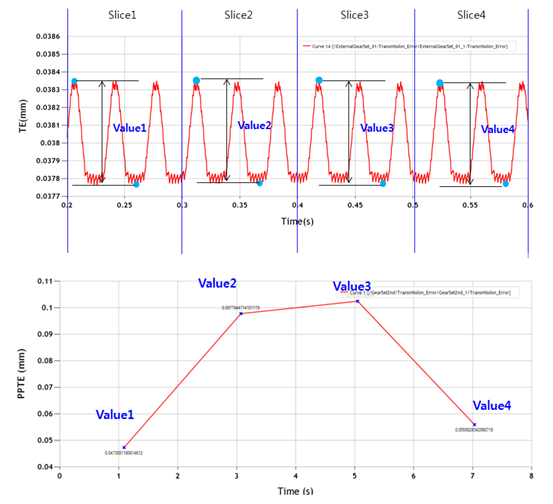 Steps for Dynamic PPTE