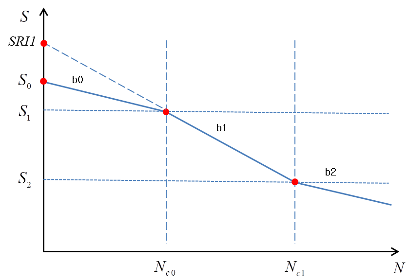 SN Curve