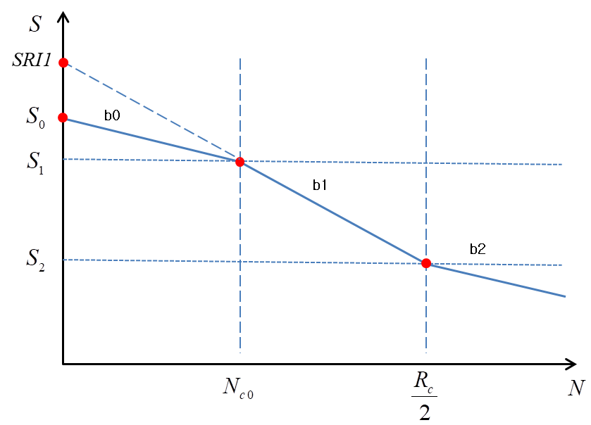 SN Curve from EN Material Property