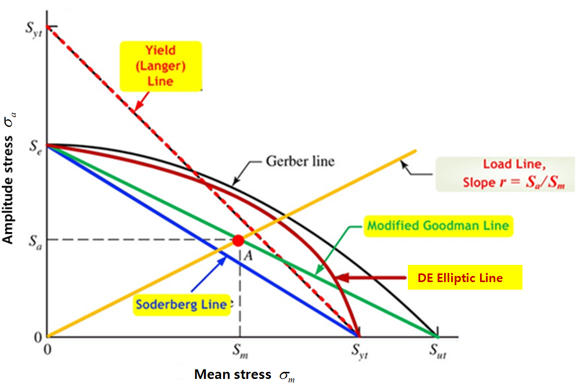 Diagram for various criteria of failure