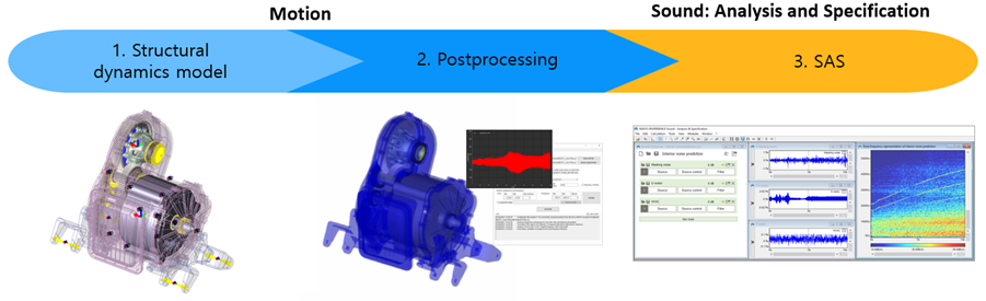 Workflow for Ansys Sound: Analysis and Specification