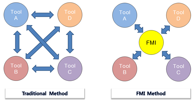 FMI concept