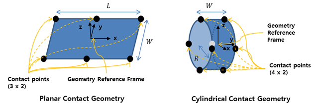 Contact Area and No. of Contact Point